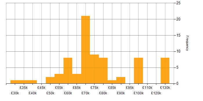 Salary histogram for SQL Analyst in London