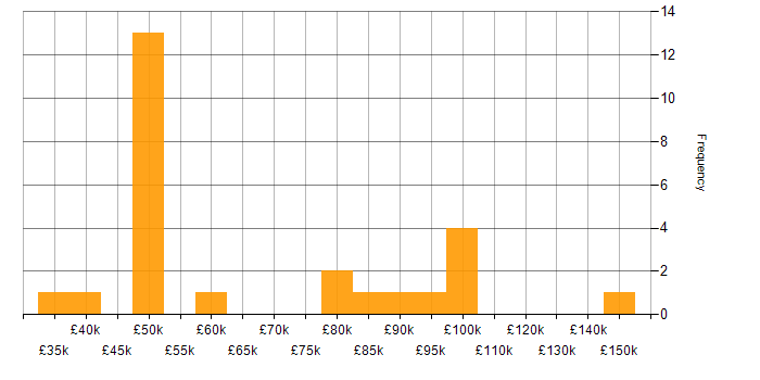 Salary histogram for Stakeholder and Relationship Management in London