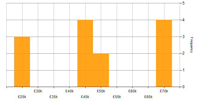 Salary histogram for Support Team Leader in London