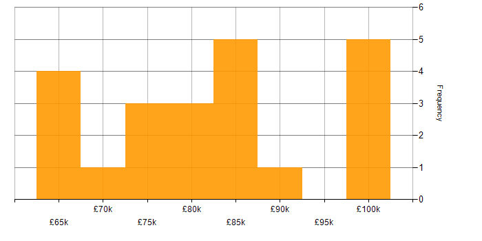 Salary histogram for Systems Architect in London