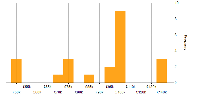 Salary histogram for Systems Thinking in London