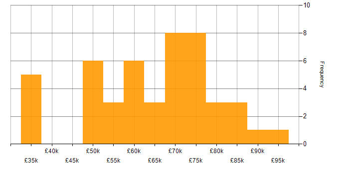 Salary histogram for Technical Project Manager in London