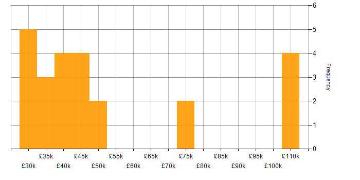 Salary histogram for Technical Specialist in London