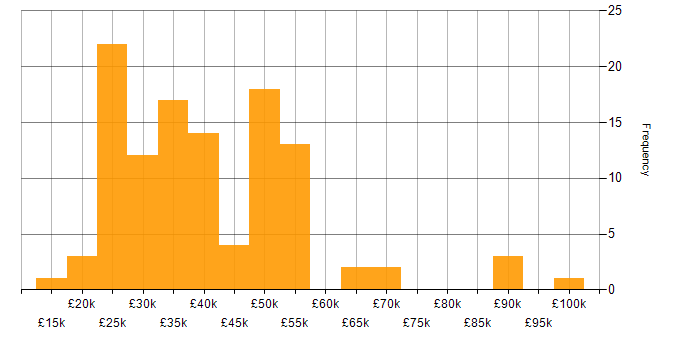Salary histogram for Technical Support in London