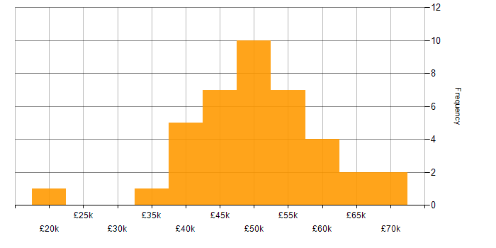 Salary histogram for Test Analyst in London