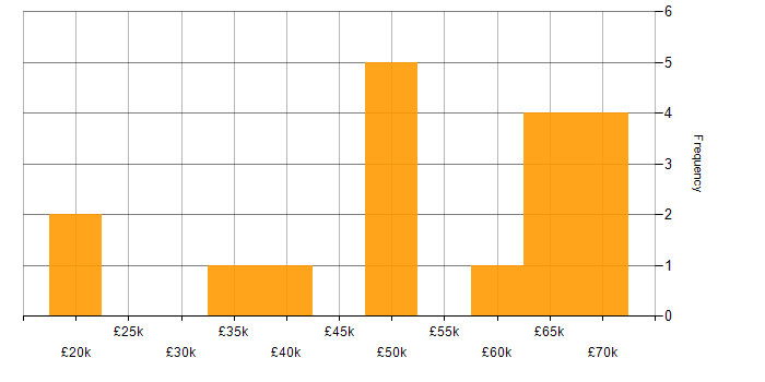 Salary histogram for Test Engineer in London