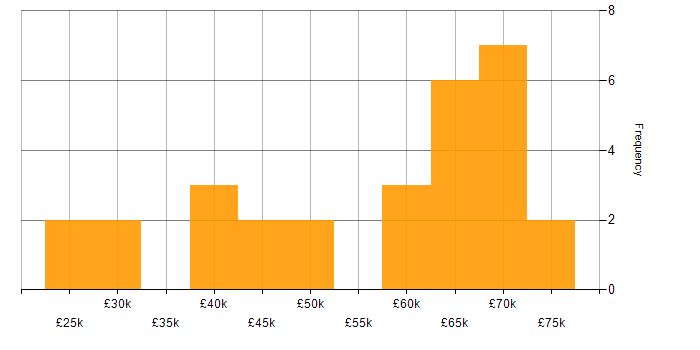 Salary histogram for Test Management in London