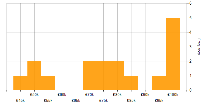Salary histogram for Test Planning in London