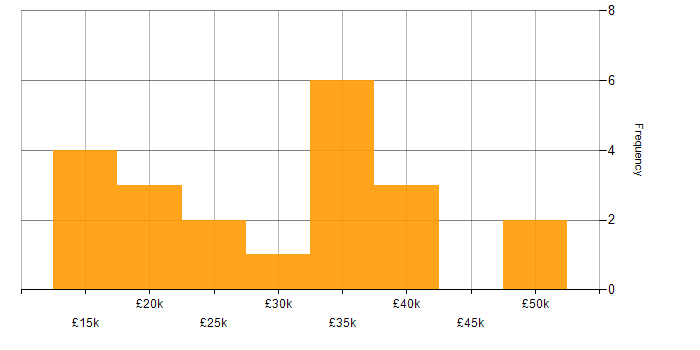 Salary histogram for Video Editing in London