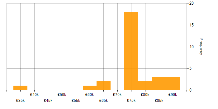 Salary histogram for Workday HCM in London