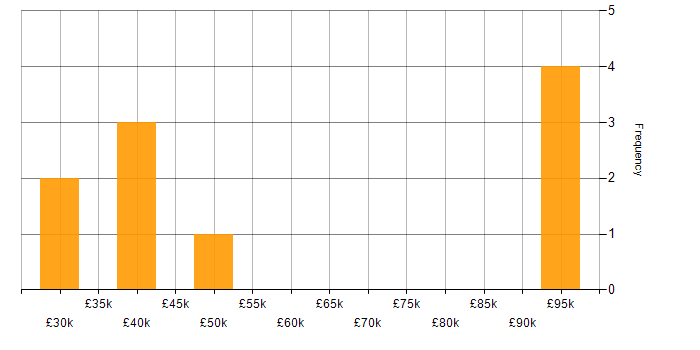 Salary histogram for Manufacturing in Loughborough