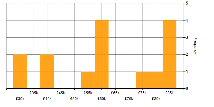 Salary histogram for Degree in Luton