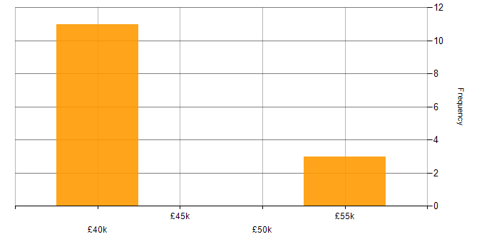 Salary histogram for ISO/IEC 27001 in Maidstone