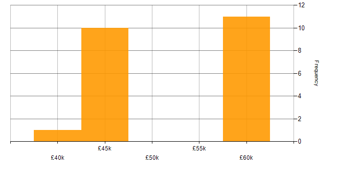Salary histogram for Project Manager in Maidstone