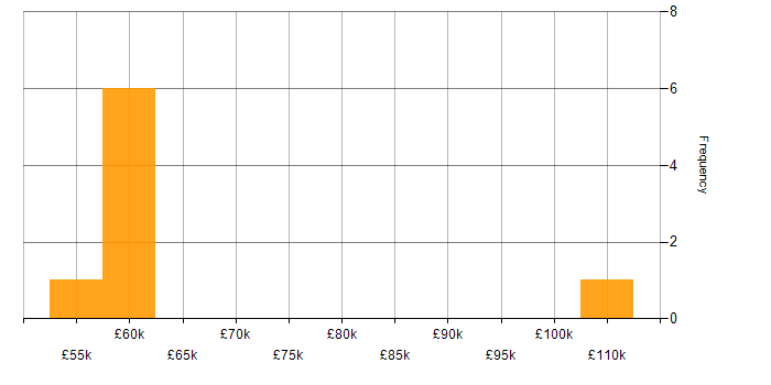 Salary histogram for Amazon CloudWatch in Manchester
