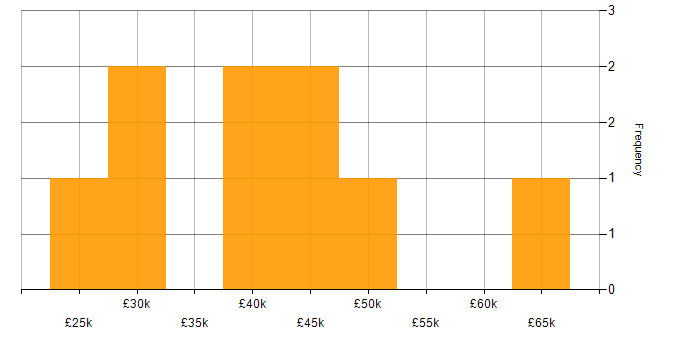 Salary histogram for Animation in Manchester