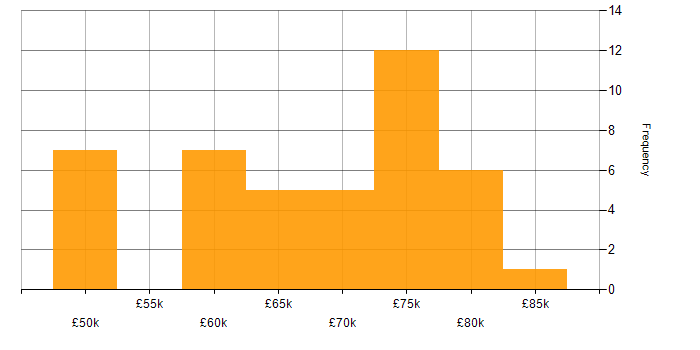 Salary histogram for Architectural Patterns in Manchester