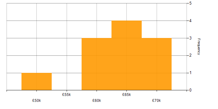Salary histogram for AWS Developer in Manchester