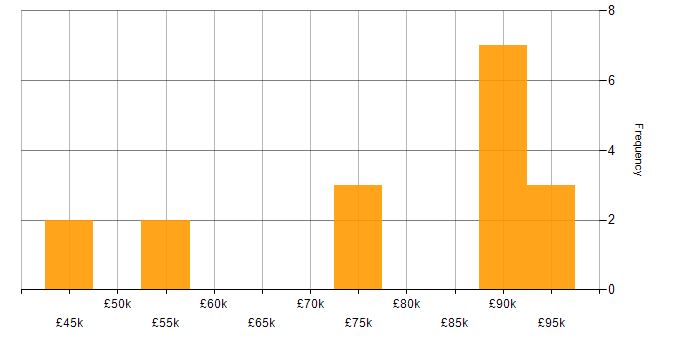 Salary histogram for Azure Consultant in Manchester