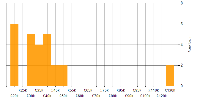Salary histogram for Case Management in Manchester