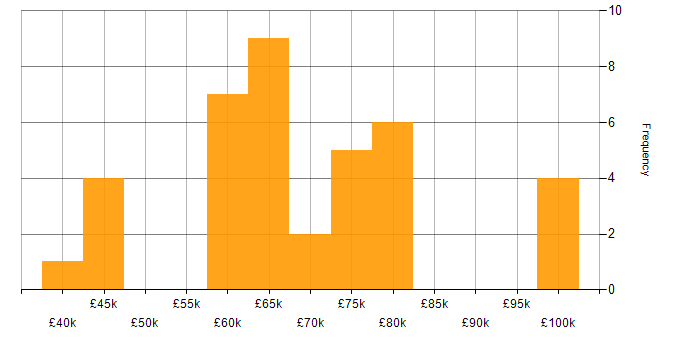 Salary histogram for CISM in Manchester