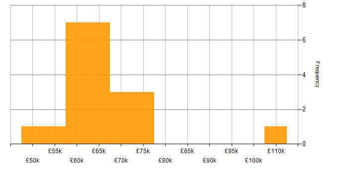 Salary histogram for Cloud Architect in Manchester