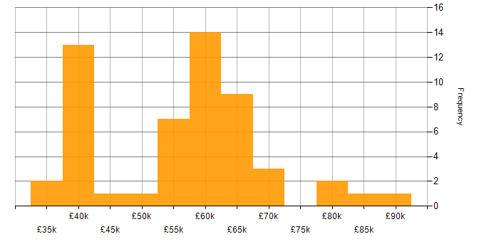 Salary histogram for Cloud Engineer in Manchester