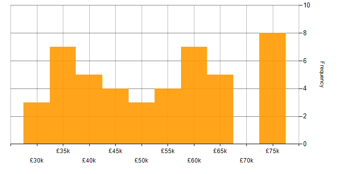 Salary histogram for Data Analytics in Manchester