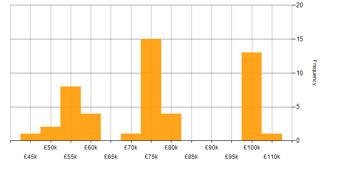Salary histogram for Data Architecture in Manchester