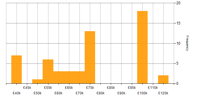 Salary histogram for Data Governance in Manchester