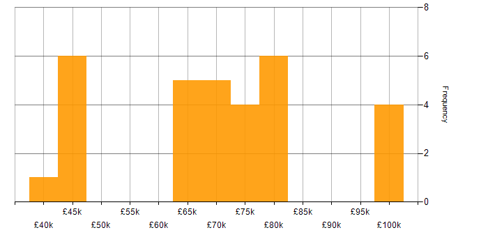 Salary histogram for Data Security in Manchester