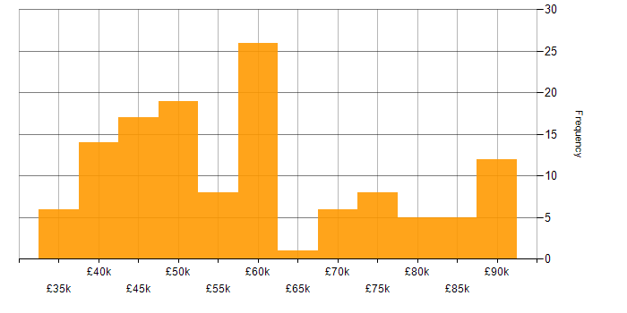 Salary histogram for .NET Core in Manchester