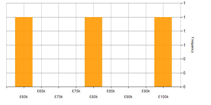 Salary histogram for DV Cleared Software Engineer in Manchester