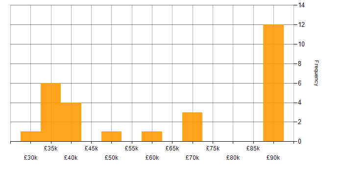 Salary histogram for Elasticsearch in Manchester