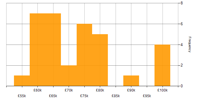 Salary histogram for Enterprise Architecture in Manchester