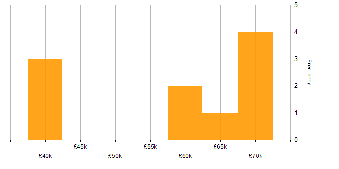 Salary histogram for ERP Manager in Manchester