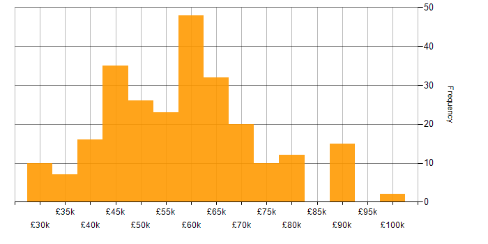 Salary histogram for Full Stack Development in Manchester