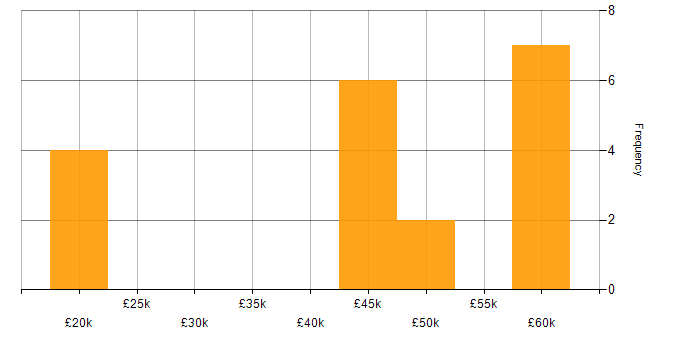 Salary histogram for Functional Testing in Manchester