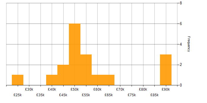 Salary histogram for GAP Analysis in Manchester