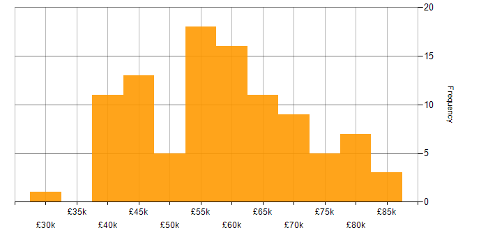 Salary histogram for Information Security in Manchester