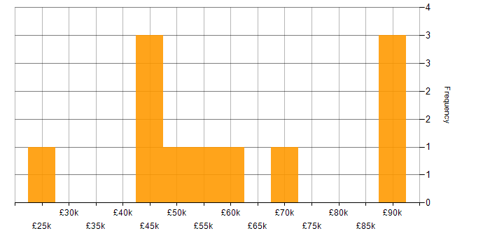 Salary histogram for Infrastructure Management in Manchester