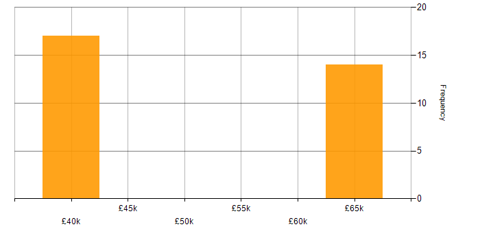Salary histogram for IP Engineer in Manchester