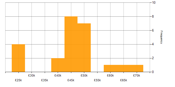 Salary histogram for IT Project Manager in Manchester
