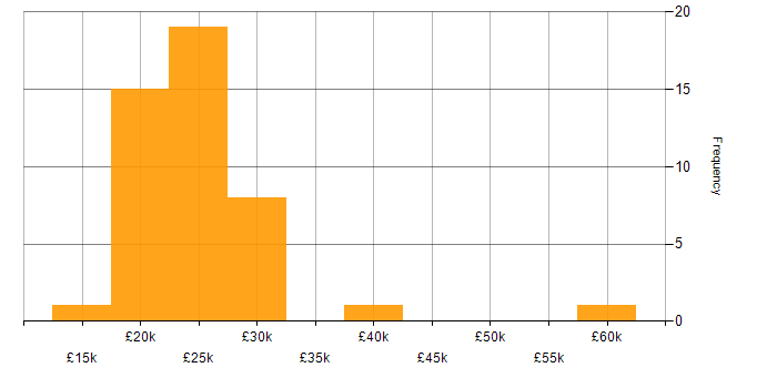 Salary histogram for IT Technician in Manchester