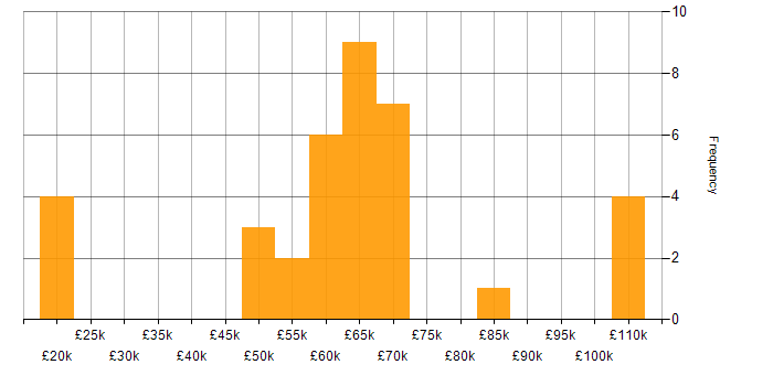 Salary histogram for Java Engineer in Manchester