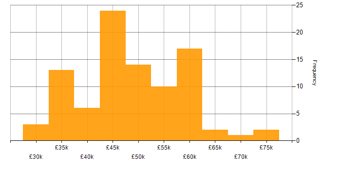 Salary histogram for Laravel in Manchester