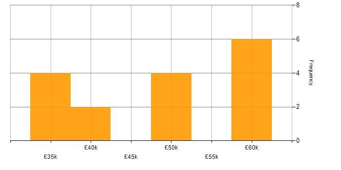 Salary histogram for Lead Generation in Manchester