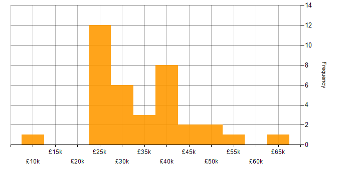 Salary histogram for Local Government in Manchester