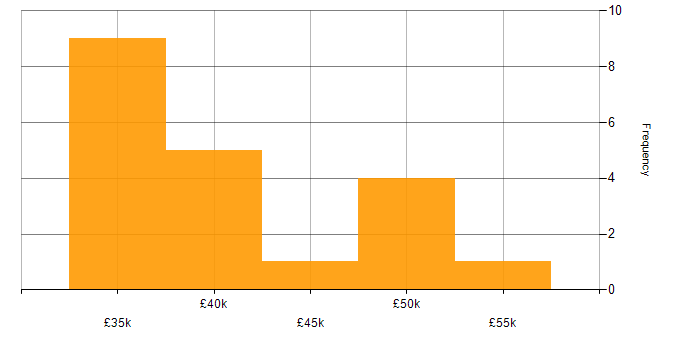 Salary histogram for Magento Developer in Manchester