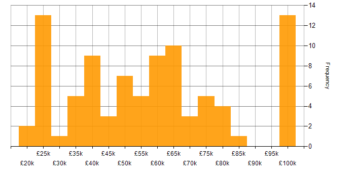 Salary histogram for Management Information System in Manchester